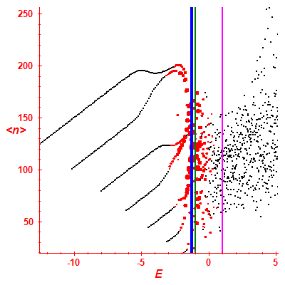 Peres lattice <N>